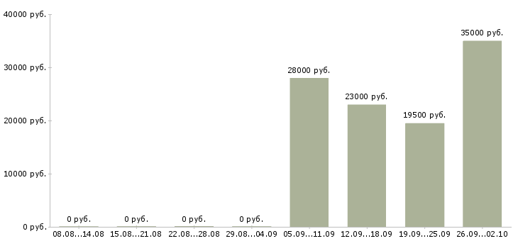 Вакансии водитель в офис компании в Коломне - Медиана зарплат водитель в офис компании в Коломне за 2 месяца