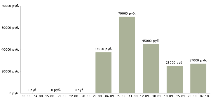 Вакансии водитель в с в Балашихе - Медиана зарплат водитель в с в Балашихе за 2 месяца