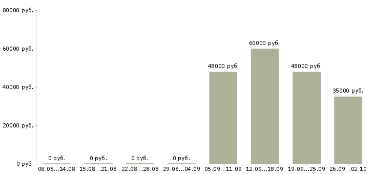 Вакансии водитель на автомобиле в Перми - Медиана зарплат водитель на автомобиле в Перми за 2 месяца