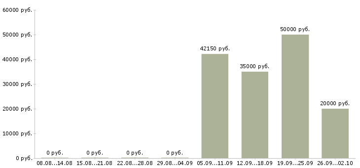 Вакансии водитель с автомобилем в Красноярске - Медиана зарплат водитель с автомобилем в Красноярске за 2 месяца