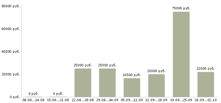 Вакансии временная в Костроме - Медиана зарплат временная в Костроме за 2 месяца