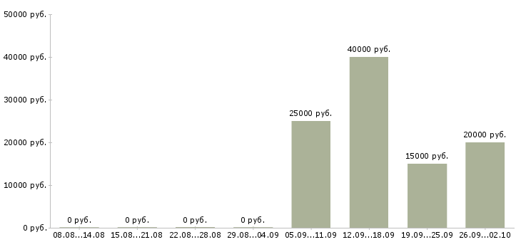 Вакансии дистанционный оператор в Воронеже - Медиана зарплат дистанционный оператор в Воронеже за 2 месяца
