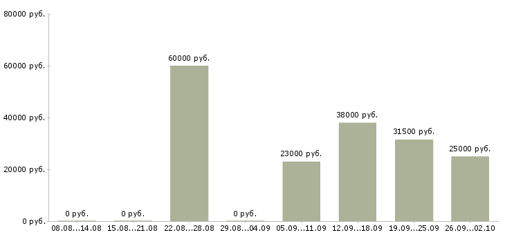 Вакансии домашняя работа Ростов-на-дону - Медиана зарплат домашняя работа Ростов-на-дону за 2 месяца