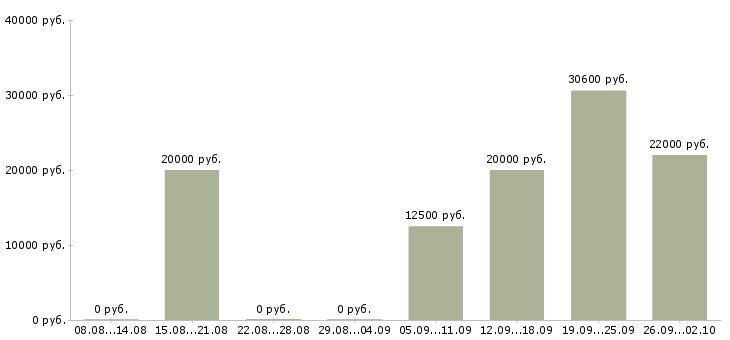 Вакансии домашняя работа в Саратове - Медиана зарплат домашняя работа в Саратове за 2 месяца