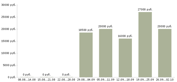 Вакансии зарабатываем дома удаленная работа в Воронеже - Медиана зарплат зарабатываем дома удаленная работа в Воронеже за 2 месяца