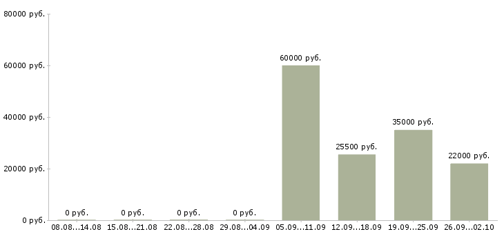 Вакансии инженер в отдел продаж в Уфе - Медиана зарплат инженер в отдел продаж в Уфе за 2 месяца