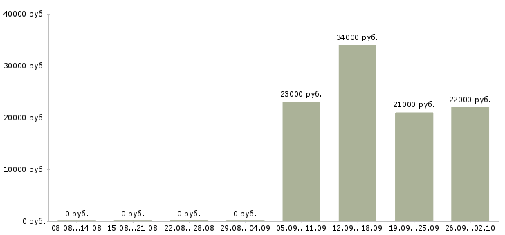 Вакансии кассир торговой сети в Екатеринбурге - Медиана зарплат кассир торговой сети в Екатеринбурге за 2 месяца