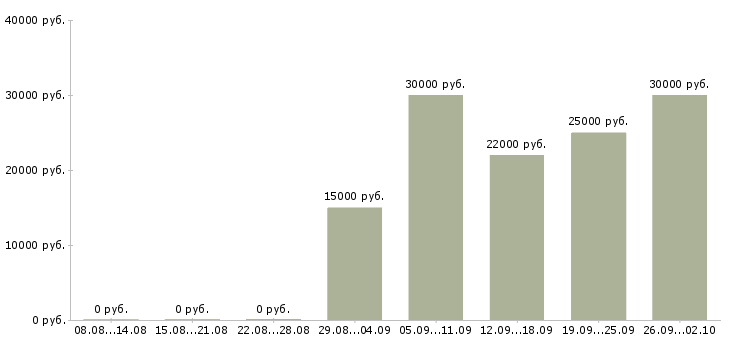 Вакансии консультант для работы с клиентами в Воронеже - Медиана зарплат консультант для работы с клиентами в Воронеже за 2 месяца