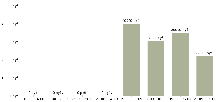 Вакансии кредитный специалист Нижний новгород - Медиана зарплат кредитный специалист Нижний новгород за 2 месяца