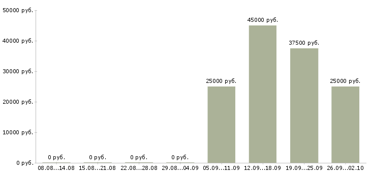 Вакансии курьер в ресторан доставки в Москве - Медиана зарплат курьер в ресторан доставки в Москве за 2 месяца