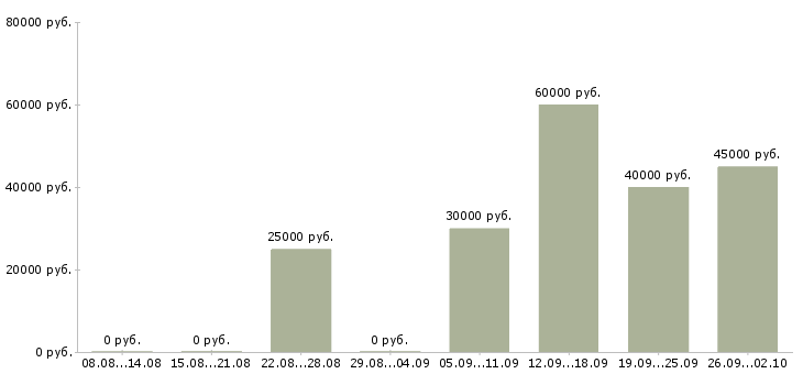 Вакансии менеджер активных оптовых продаж в Екатеринбурге - Медиана зарплат менеджер активных оптовых продаж в Екатеринбурге за 2 месяца