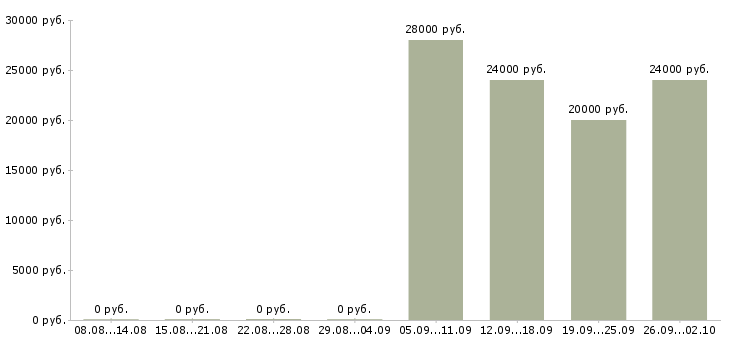 Вакансии менеджер в отдел активных продаж в Владивостоке - Медиана зарплат менеджер в отдел активных продаж в Владивостоке за 2 месяца