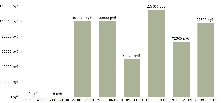 Вакансии менеджер в сферу недвижимости в Сочи - Медиана зарплат менеджер в сферу недвижимости в Сочи за 2 месяца