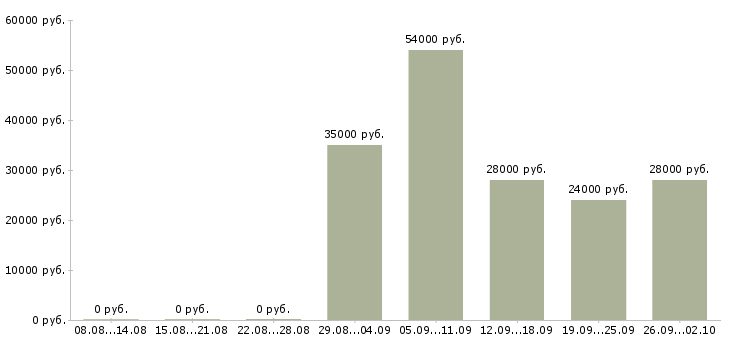 Вакансии менеджер отдела активных продаж в Ставрополе - Медиана зарплат менеджер отдела активных продаж в Ставрополе за 2 месяца