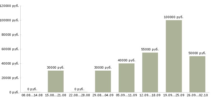 Вакансии менеджер отдела развития клиентов в Екатеринбурге - Медиана зарплат менеджер отдела развития клиентов в Екатеринбурге за 2 месяца