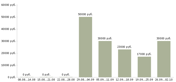 Вакансии менеджер по ассортименту в Челябинске - Медиана зарплат менеджер по ассортименту в Челябинске за 2 месяца
