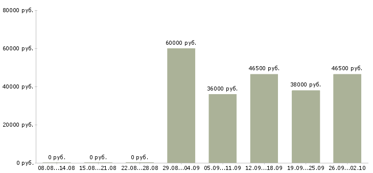 Вакансии менеджер по корпоративным продажам в Сургуте - Медиана зарплат менеджер по корпоративным продажам в Сургуте за 2 месяца