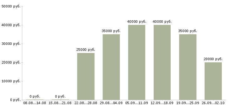 Вакансии менеджер по привлечению новых клиентов в Воронеже - Медиана зарплат менеджер по привлечению новых клиентов в Воронеже за 2 месяца