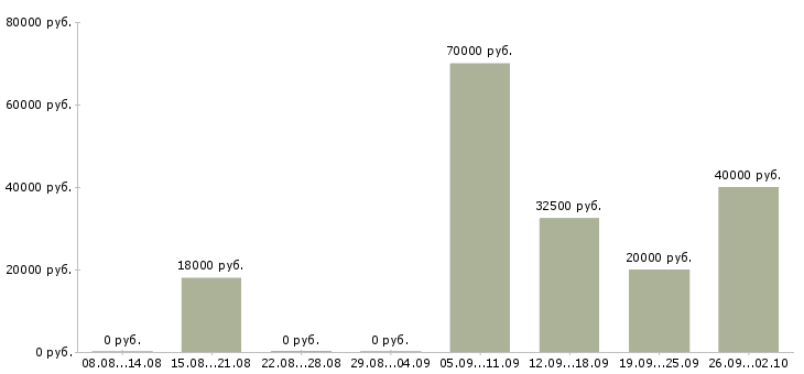 Вакансии менеджер по продажам без поиска Башкортостан - Медиана зарплат менеджер по продажам без поиска Башкортостан за 2 месяца