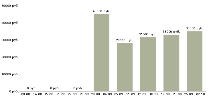 Вакансии менеджер по продажам в компанию в Домодедово - Медиана зарплат менеджер по продажам в компанию в Домодедово за 2 месяца