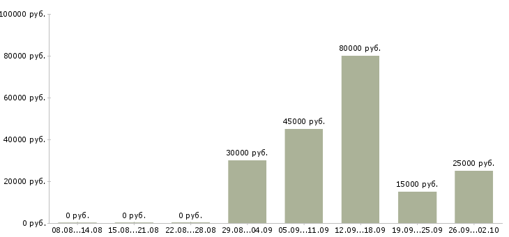 Вакансии менеджер по продажам и продвижению в Самаре - Медиана зарплат менеджер по продажам и продвижению в Самаре за 2 месяца