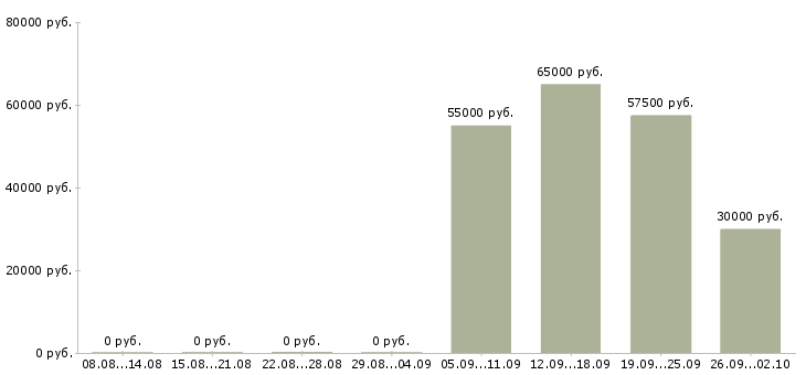 Вакансии менеджер по продажам и продвижению в Хабаровске - Медиана зарплат менеджер по продажам и продвижению в Хабаровске за 2 месяца