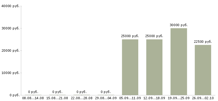 Вакансии менеджер по продажам интернет услуг Карелия - Медиана зарплат менеджер по продажам интернет услуг Карелия за 2 месяца