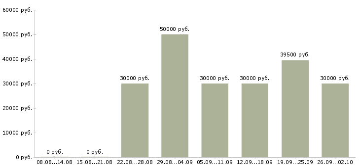 Вакансии менеджер по продажам по Симферополь - Медиана зарплат менеджер по продажам по Симферополь за 2 месяца