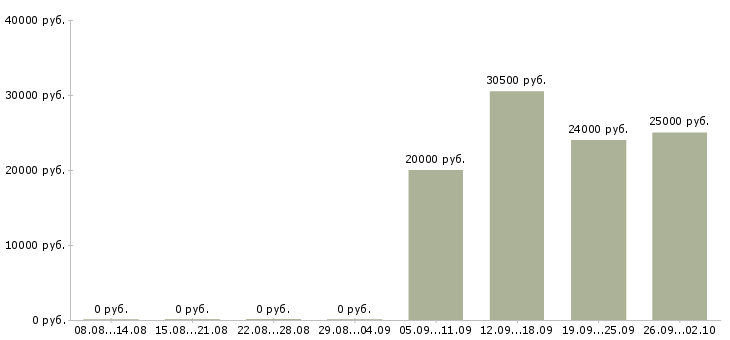 Вакансии менеджер по продажам работаем дома в Уфе - Медиана зарплат менеджер по продажам работаем дома в Уфе за 2 месяца