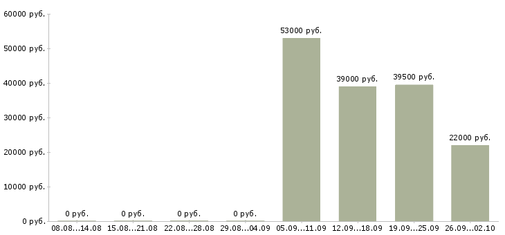 Вакансии менеджер по продажам решений в Иваново - Медиана зарплат менеджер по продажам решений в Иваново за 2 месяца