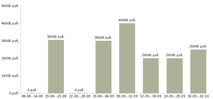 Вакансии менеджер по продажам техники в Воронеже - Медиана зарплат менеджер по продажам техники в Воронеже за 2 месяца