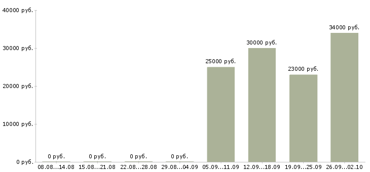 Вакансии менеджер по продажам услуг связи в Иркутске - Медиана зарплат менеджер по продажам услуг связи в Иркутске за 2 месяца