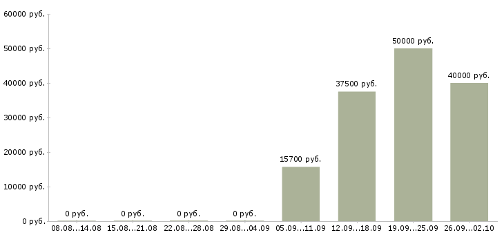 Вакансии менеджер по продаже бизнеса в Владивостоке - Медиана зарплат менеджер по продаже бизнеса в Владивостоке за 2 месяца