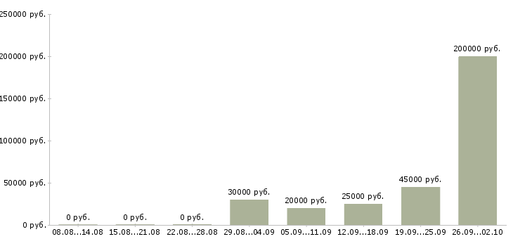 Вакансии менеджер по продвижению и продажам в Самаре - Медиана зарплат менеджер по продвижению и продажам в Самаре за 2 месяца
