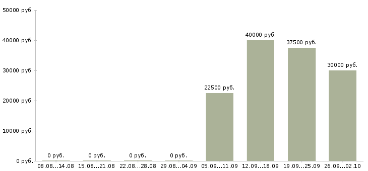 Вакансии менеджер по продвижению и продажам в Хабаровске - Медиана зарплат менеджер по продвижению и продажам в Хабаровске за 2 месяца