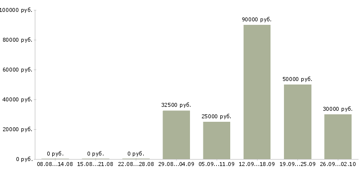 Вакансии менеджер по работе с задолженностью в Воронеже - Медиана зарплат менеджер по работе с задолженностью в Воронеже за 2 месяца