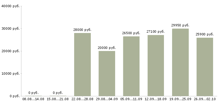 Вакансии менеджер по работе с сотрудниками Мордовия - Медиана зарплат менеджер по работе с сотрудниками Мордовия за 2 месяца