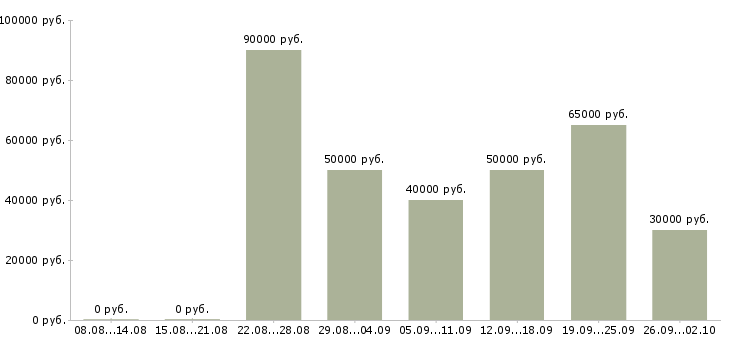 Вакансии менеджер по сетевым продажам Санкт-петербург - Медиана зарплат менеджер по сетевым продажам Санкт-петербург за 2 месяца