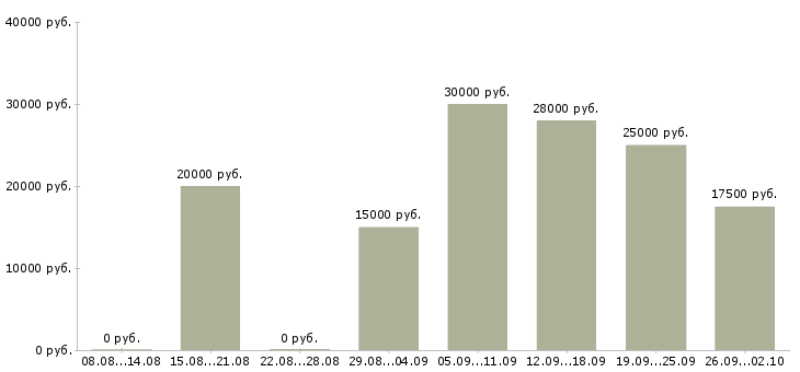 Вакансии менеджер по технологии в Волгограде - Медиана зарплат менеджер по технологии в Волгограде за 2 месяца