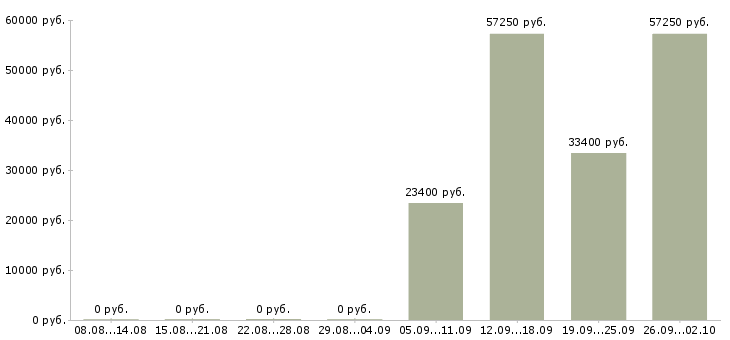 Вакансии менеджер розничных продаж в Кемерово - Медиана зарплат менеджер розничных продаж в Кемерово за 2 месяца