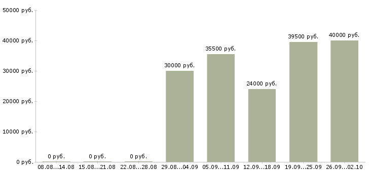 Вакансии менеджеры активных продаж Нижний тагил - Медиана зарплат менеджеры активных продаж Нижний тагил за 2 месяца