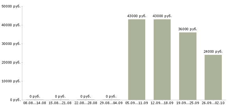 Вакансии менеджеры активных продаж в Волжском - Медиана зарплат менеджеры активных продаж в Волжском за 2 месяца