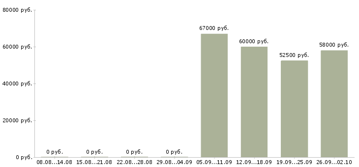 Вакансии метро в Иваново - Медиана зарплат метро в Иваново за 2 месяца