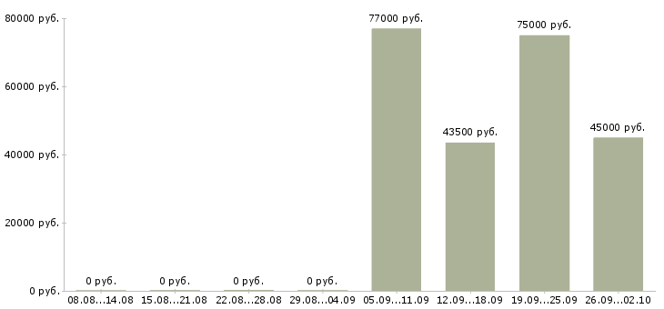 Вакансии монолитчик на вахту в Москве - Медиана зарплат монолитчик на вахту в Москве за 2 месяца