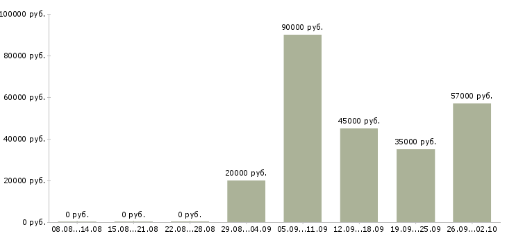 Вакансии на вахте Симферополь - Медиана зарплат на вахте Симферополь за 2 месяца