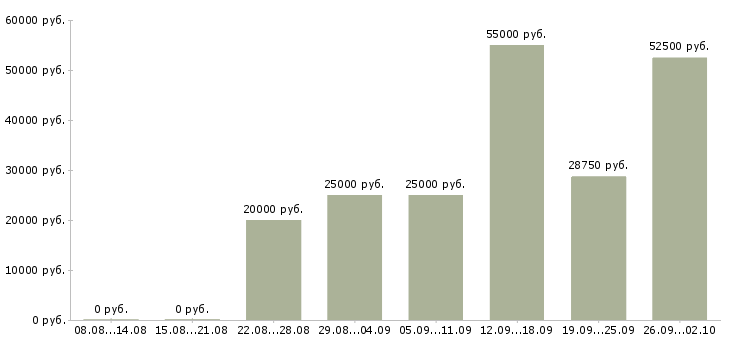 Вакансии на дому в Серпухове - Медиана зарплат на дому в Серпухове за 2 месяца