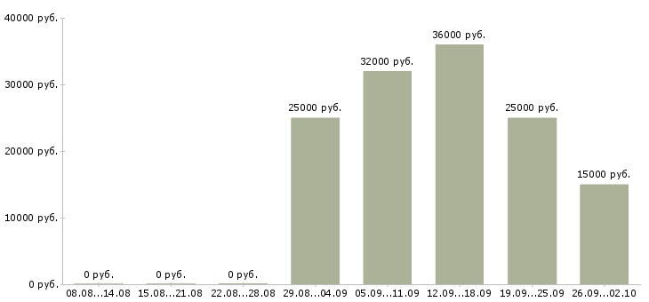 Вакансии наставник в Самаре - Медиана зарплат наставник в Самаре за 2 месяца