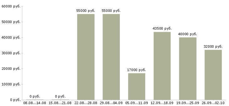 Вакансии начальник смены охраны в Москве - Медиана зарплат начальник смены охраны в Москве за 2 месяца