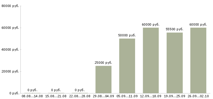 Вакансии няня к мальчику 1 год в Москве - Медиана зарплат няня к мальчику 1 год в Москве за 2 месяца