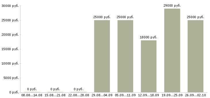 Вакансии официальная работа Тыва - Медиана зарплат официальная работа Тыва за 2 месяца